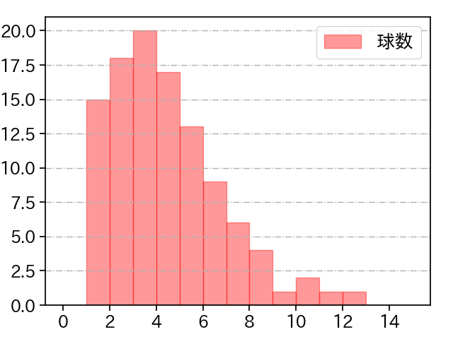 大津 亮介 打者に投じた球数分布(2024年6月)