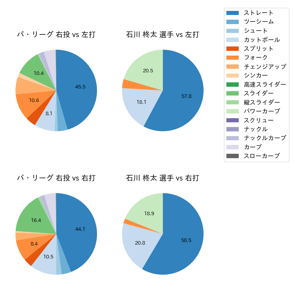 石川 柊太 球種割合(2024年6月)