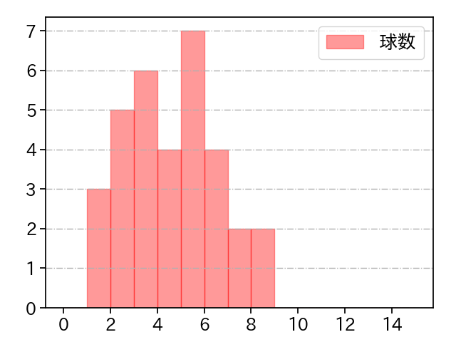 石川 柊太 打者に投じた球数分布(2024年6月)