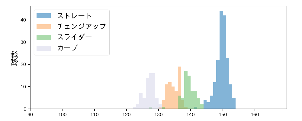 モイネロ 球種&球速の分布1(2024年6月)