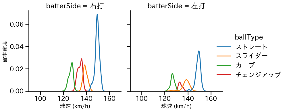 モイネロ 球種&球速の分布2(2024年6月)