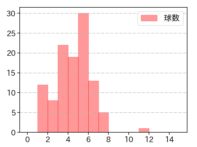 モイネロ 打者に投じた球数分布(2024年6月)