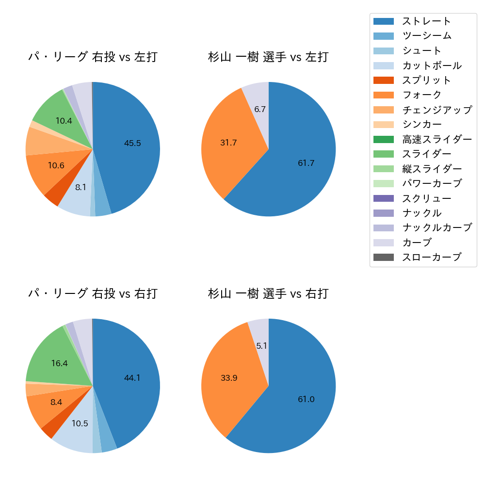 杉山 一樹 球種割合(2024年6月)