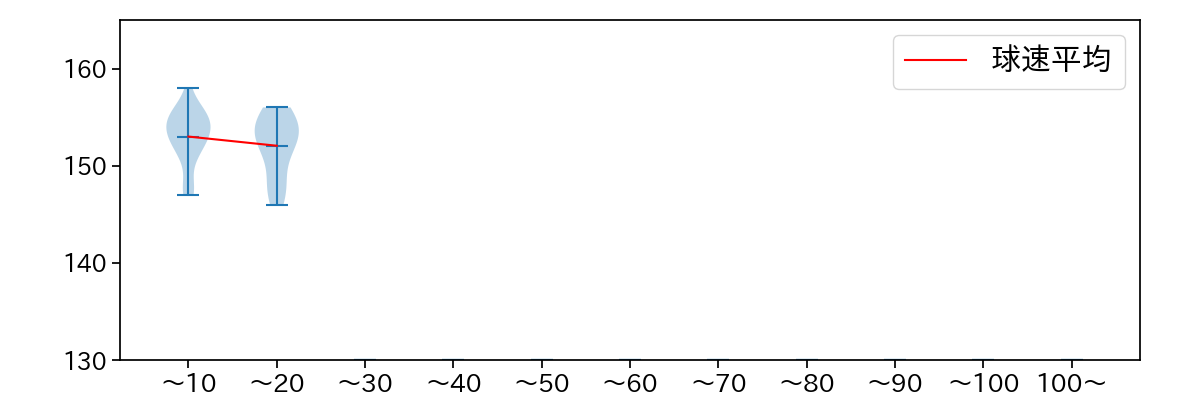 杉山 一樹 球数による球速(ストレート)の推移(2024年6月)