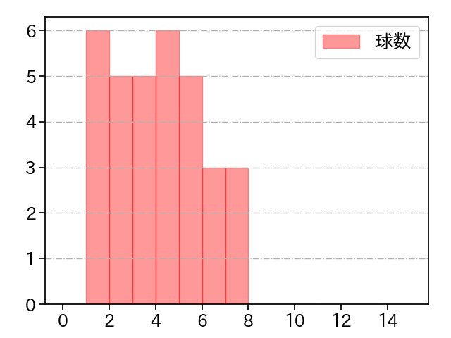 杉山 一樹 打者に投じた球数分布(2024年6月)