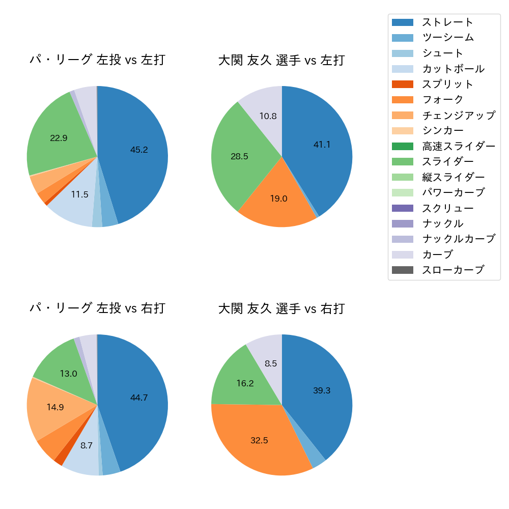 大関 友久 球種割合(2024年6月)