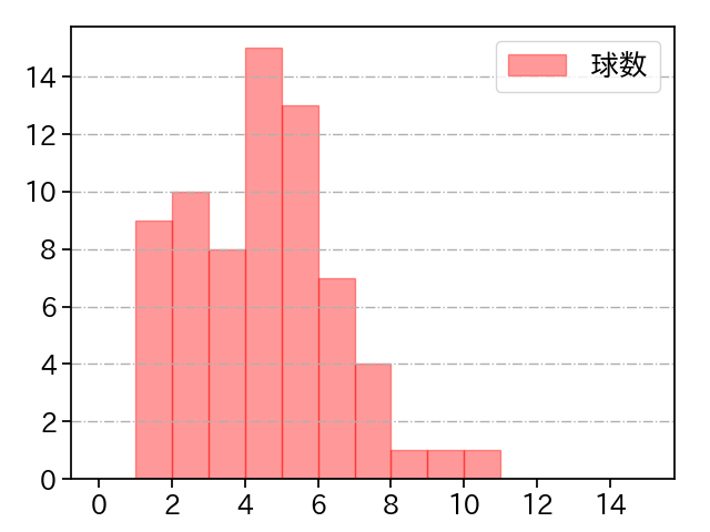 大関 友久 打者に投じた球数分布(2024年6月)