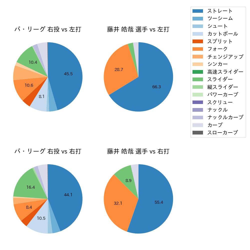 藤井 皓哉 球種割合(2024年6月)