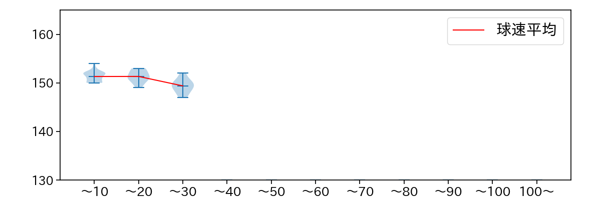 藤井 皓哉 球数による球速(ストレート)の推移(2024年6月)
