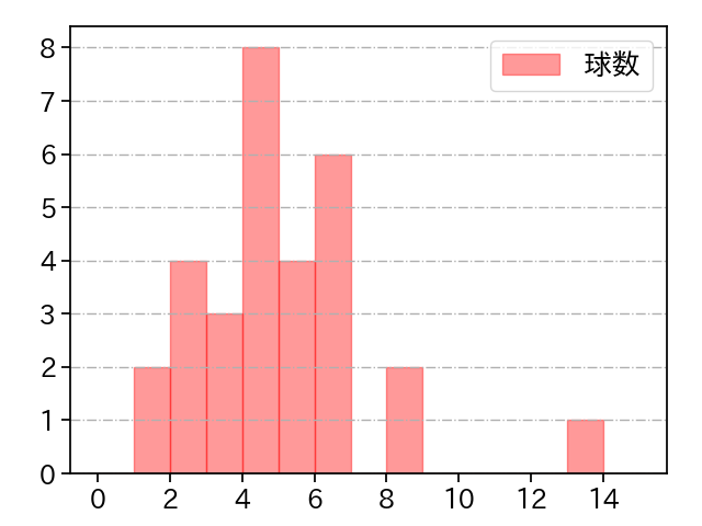 藤井 皓哉 打者に投じた球数分布(2024年6月)