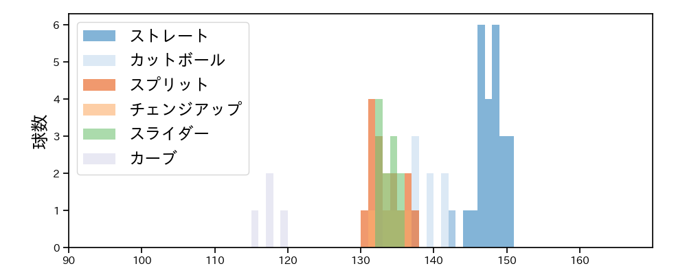 大山 凌 球種&球速の分布1(2024年6月)