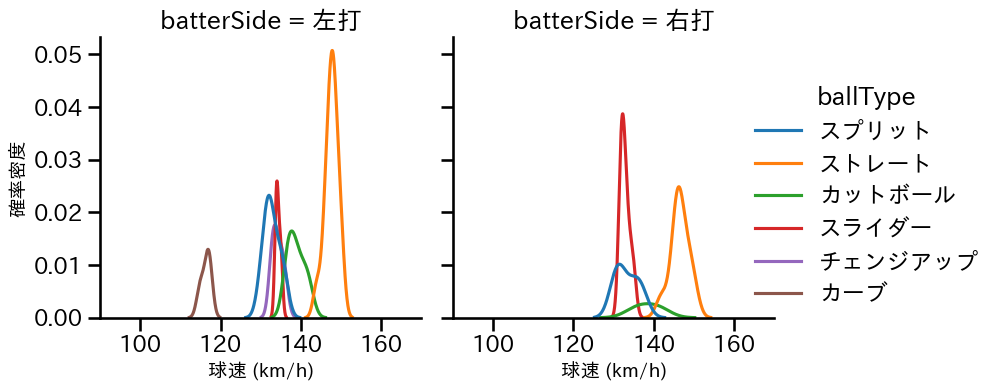 大山 凌 球種&球速の分布2(2024年6月)