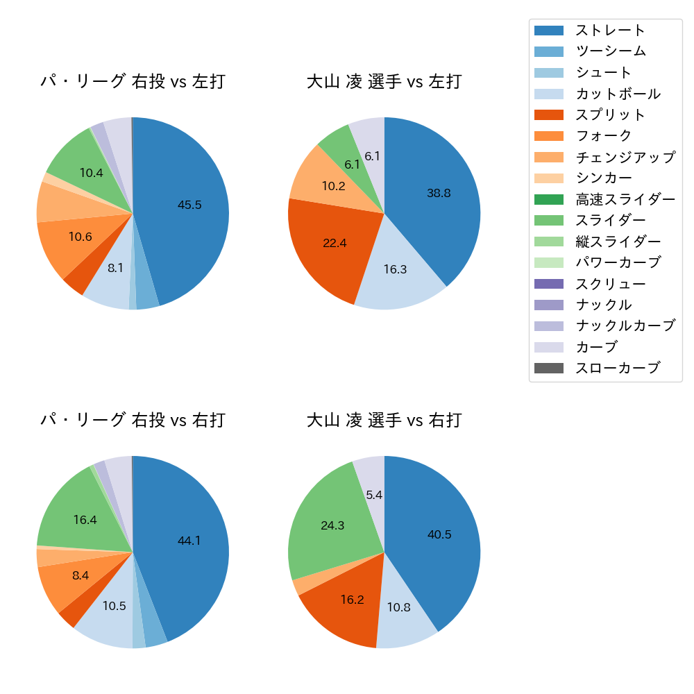 大山 凌 球種割合(2024年6月)