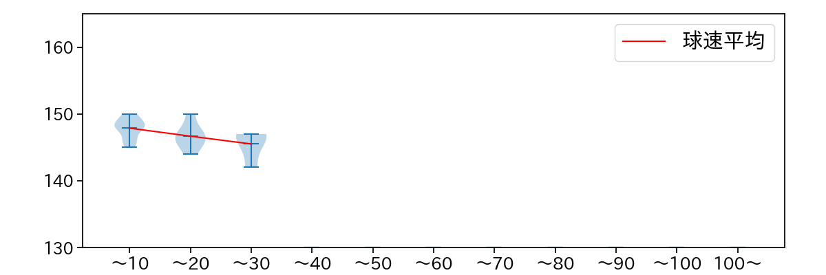 大山 凌 球数による球速(ストレート)の推移(2024年6月)