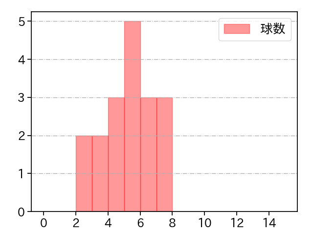 大山 凌 打者に投じた球数分布(2024年6月)