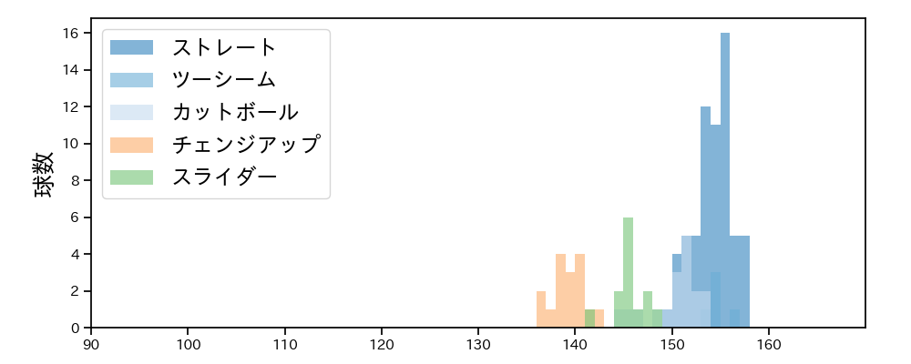 オスナ 球種&球速の分布1(2024年6月)