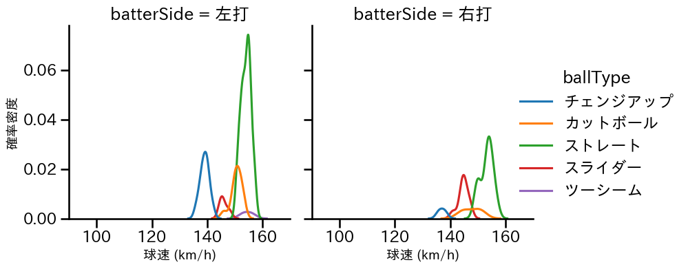 オスナ 球種&球速の分布2(2024年6月)