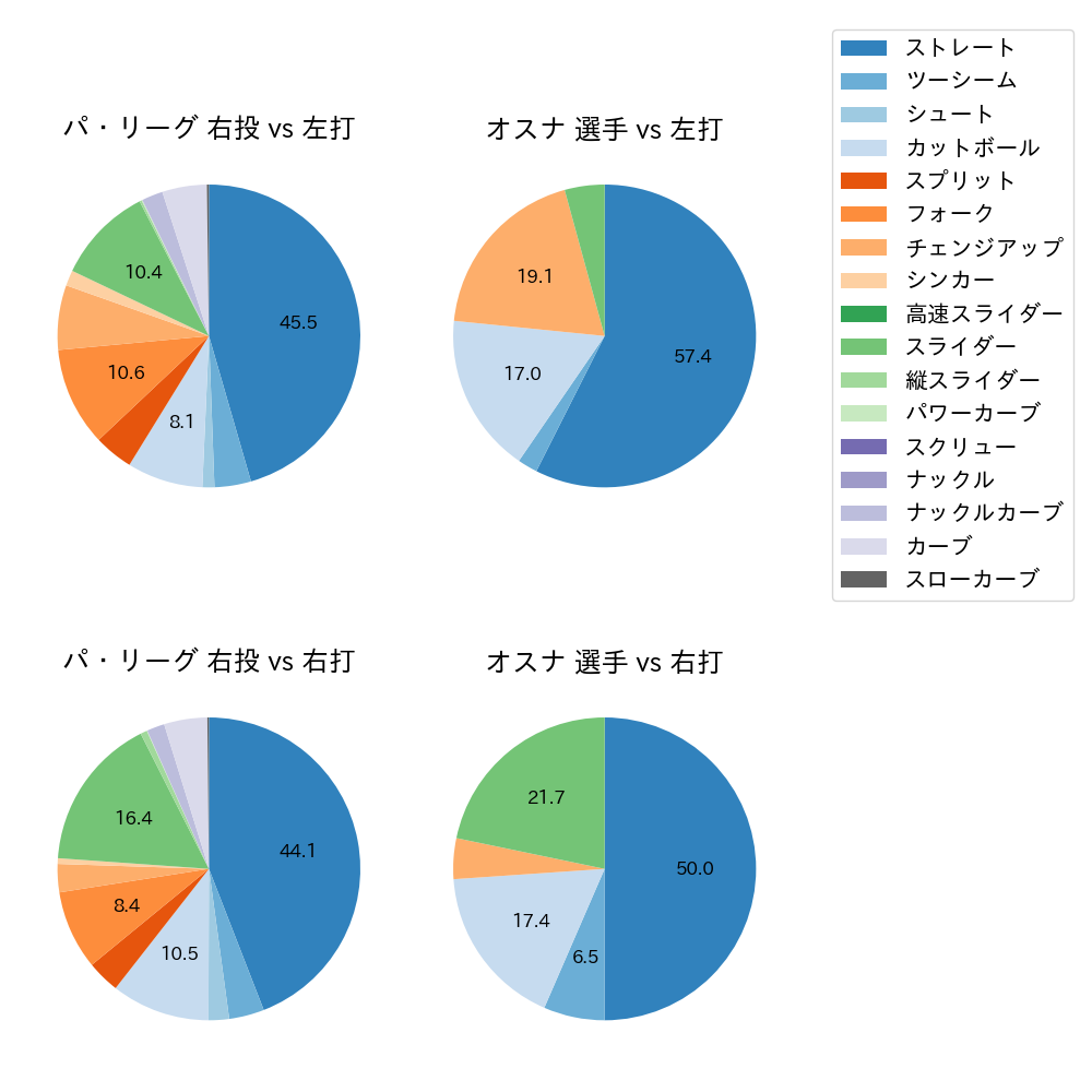 オスナ 球種割合(2024年6月)