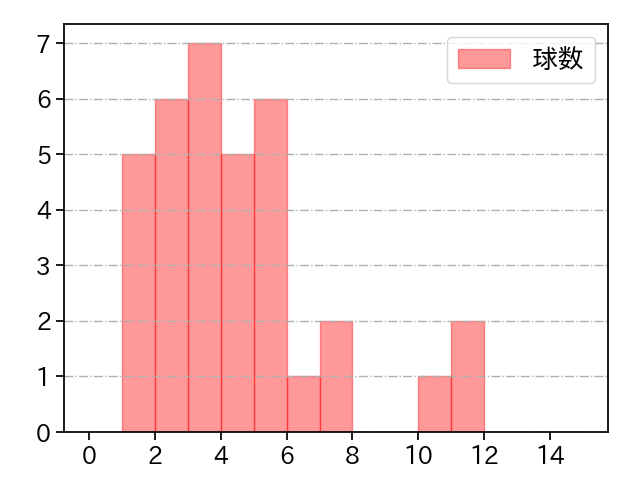 オスナ 打者に投じた球数分布(2024年6月)