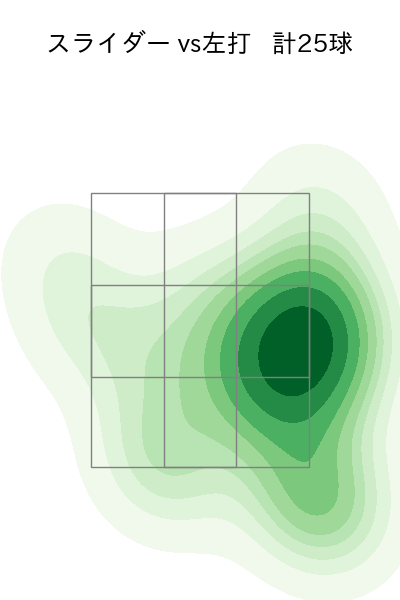 長谷川 威展 配球ヒートマップ(2024年6月)