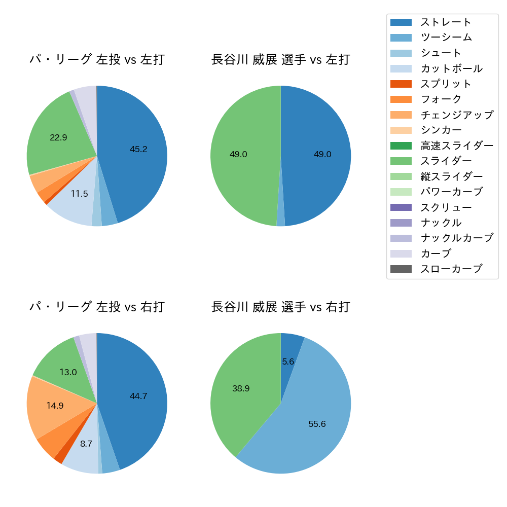 長谷川 威展 球種割合(2024年6月)