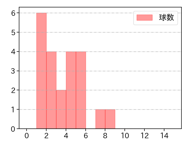 長谷川 威展 打者に投じた球数分布(2024年6月)