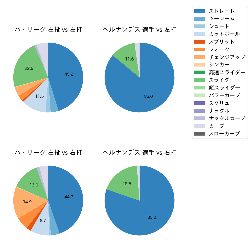 ヘルナンデス 球種割合(2024年6月)