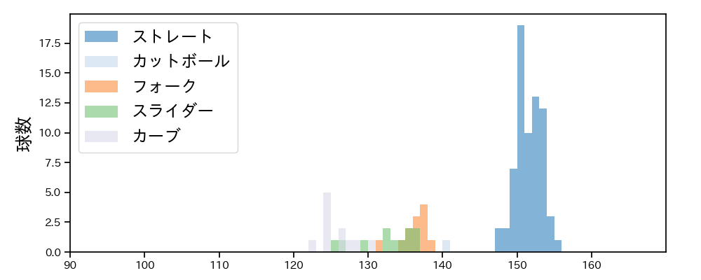 松本 裕樹 球種&球速の分布1(2024年6月)