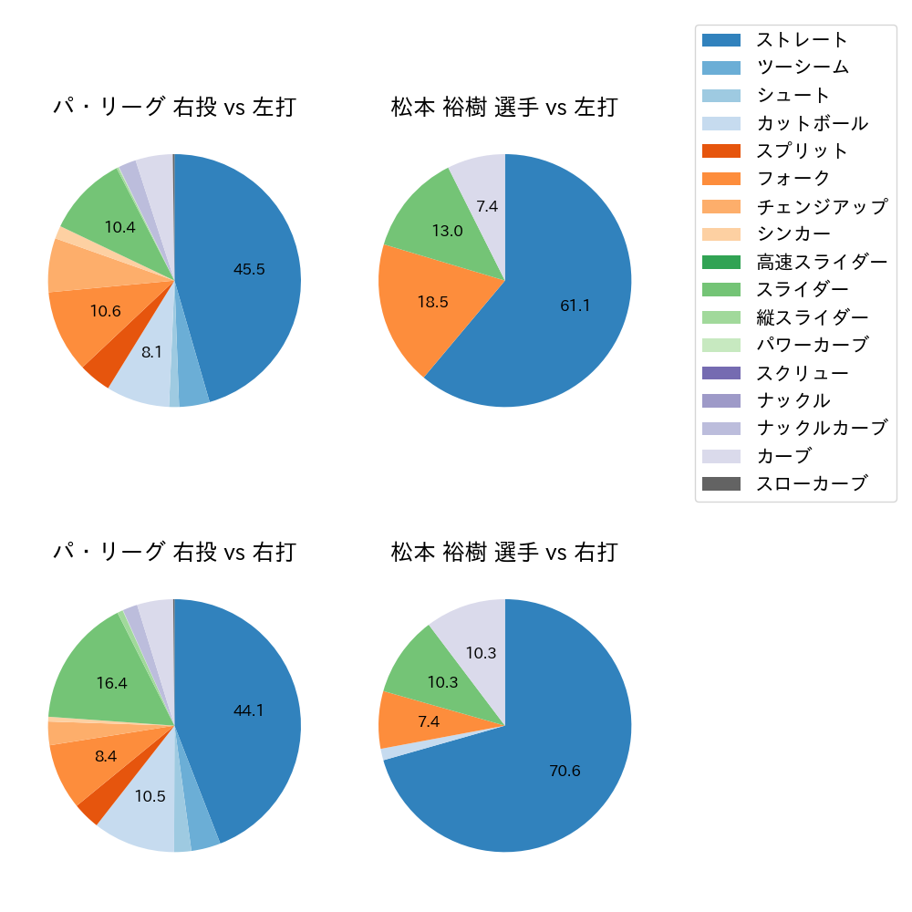 松本 裕樹 球種割合(2024年6月)