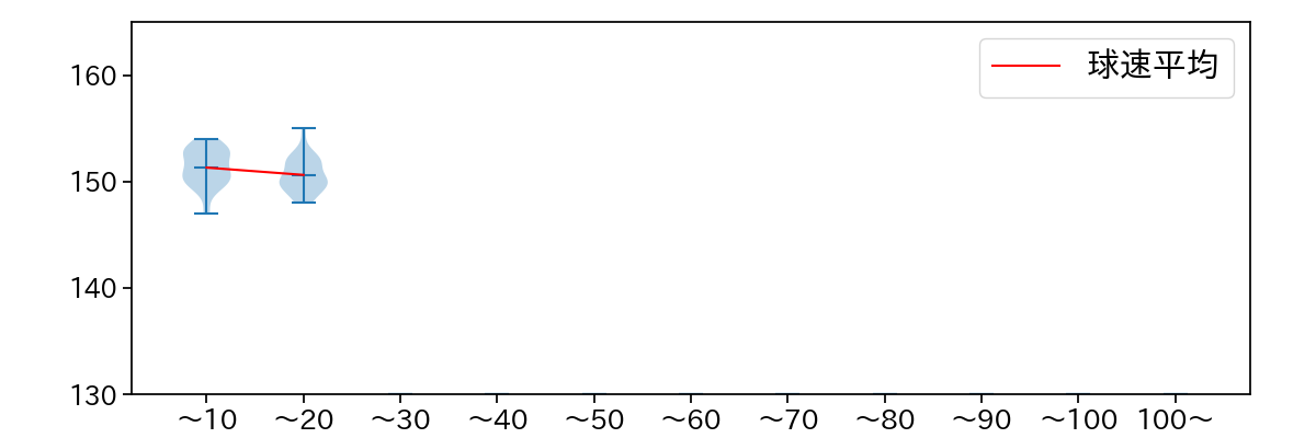 松本 裕樹 球数による球速(ストレート)の推移(2024年6月)