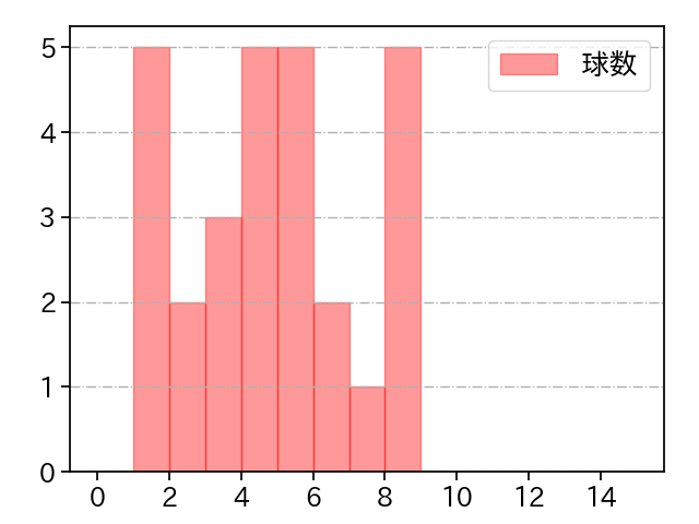 松本 裕樹 打者に投じた球数分布(2024年6月)