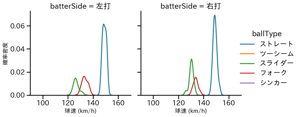 津森 宥紀 球種&球速の分布2(2024年7月)