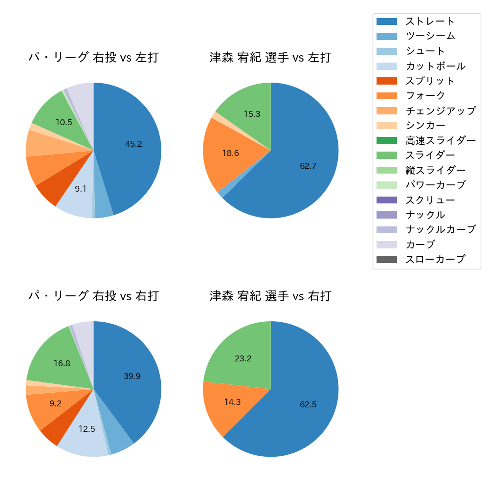 津森 宥紀 球種割合(2024年7月)