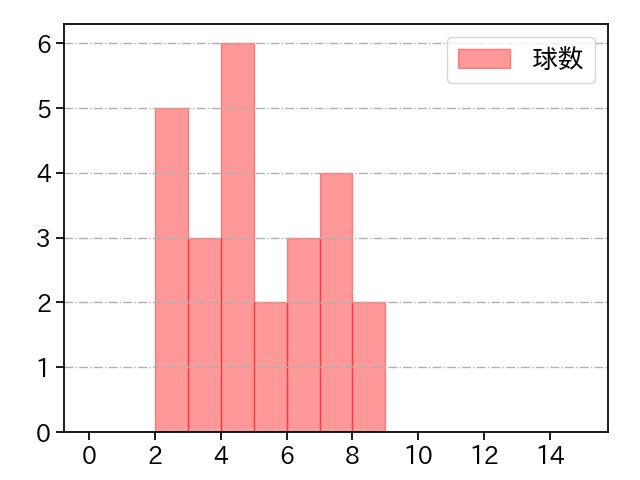 津森 宥紀 打者に投じた球数分布(2024年7月)