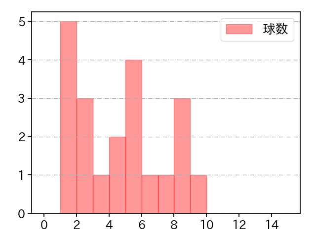 又吉 克樹 打者に投じた球数分布(2024年7月)