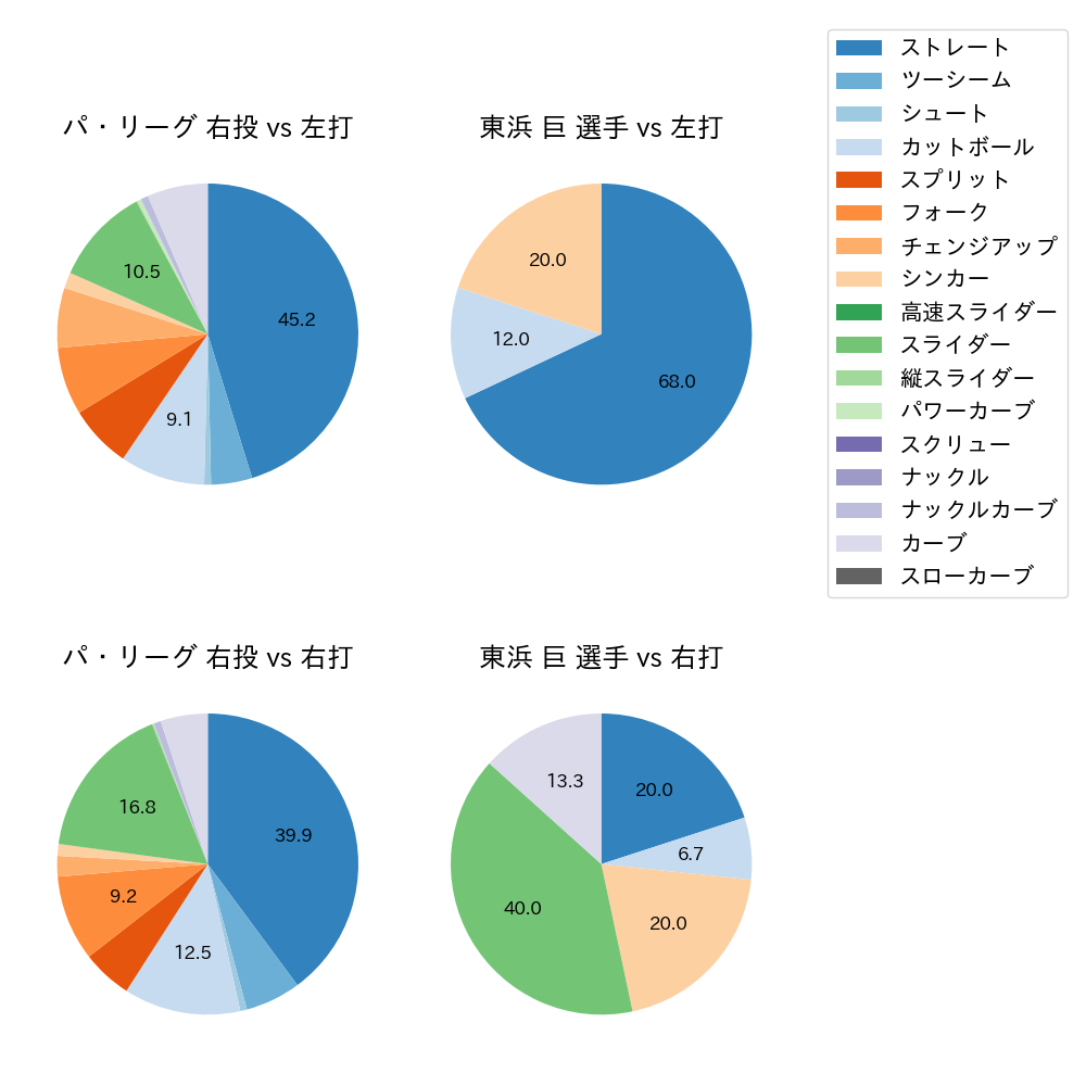 東浜 巨 球種割合(2024年7月)