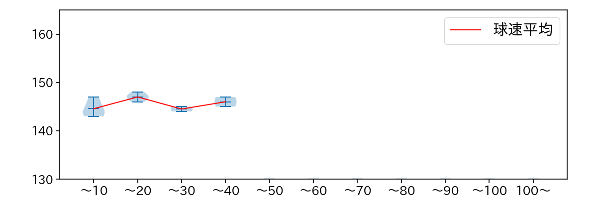 東浜 巨 球数による球速(ストレート)の推移(2024年7月)