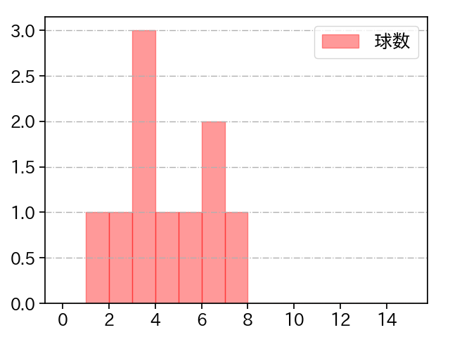 東浜 巨 打者に投じた球数分布(2024年7月)
