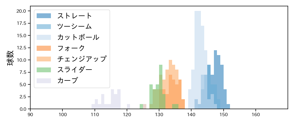 有原 航平 球種&球速の分布1(2024年7月)