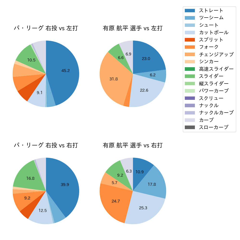 有原 航平 球種割合(2024年7月)