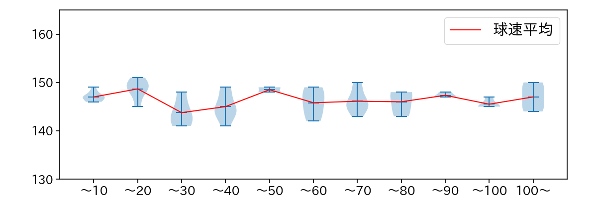 有原 航平 球数による球速(ストレート)の推移(2024年7月)