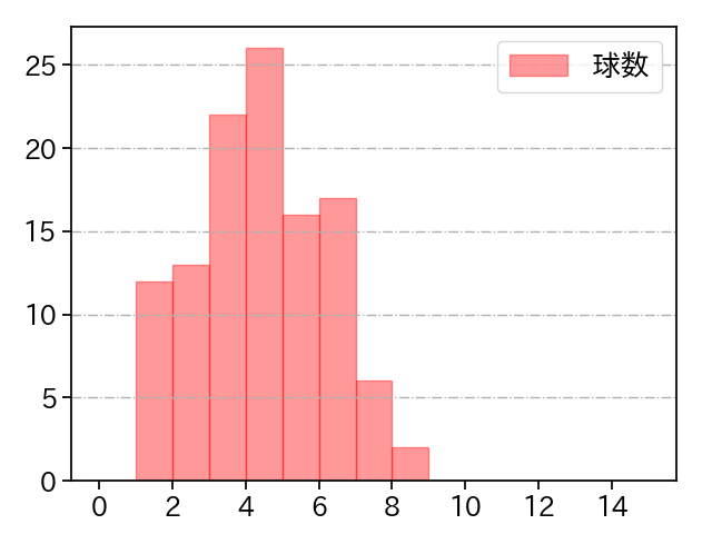 有原 航平 打者に投じた球数分布(2024年7月)