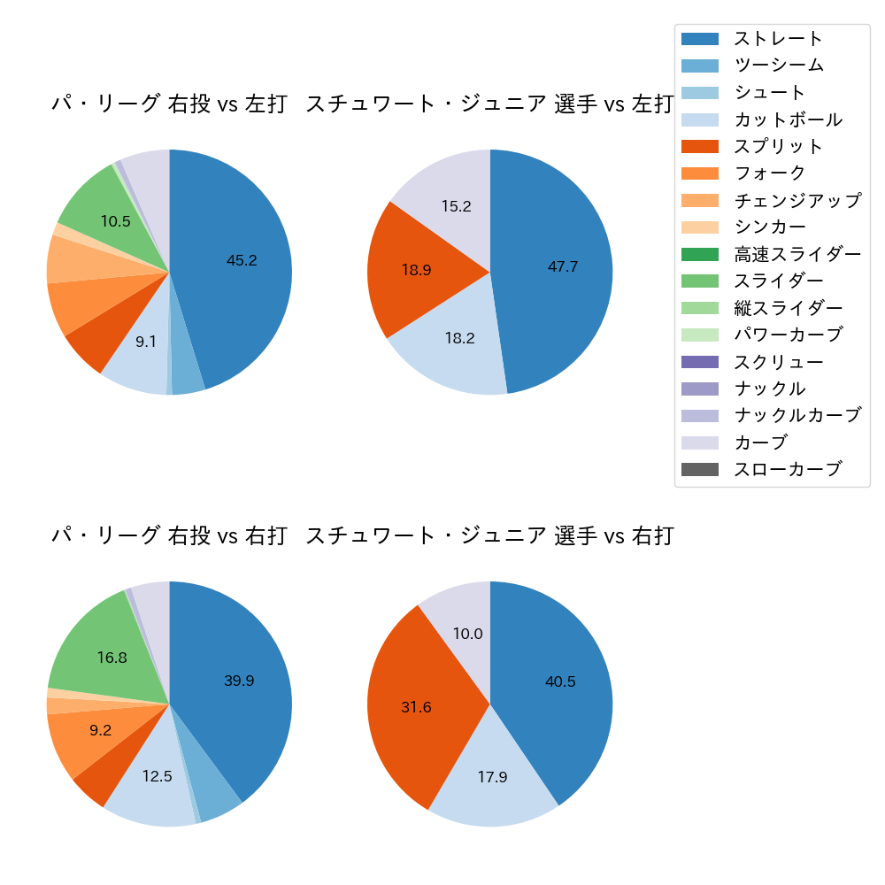 スチュワート・ジュニア 球種割合(2024年7月)