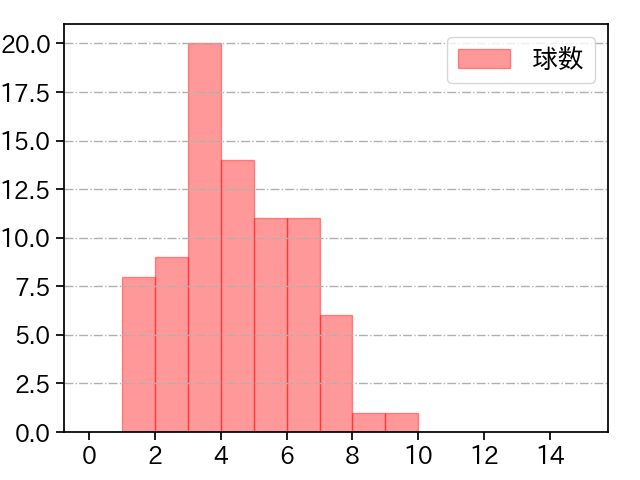 スチュワート・ジュニア 打者に投じた球数分布(2024年7月)