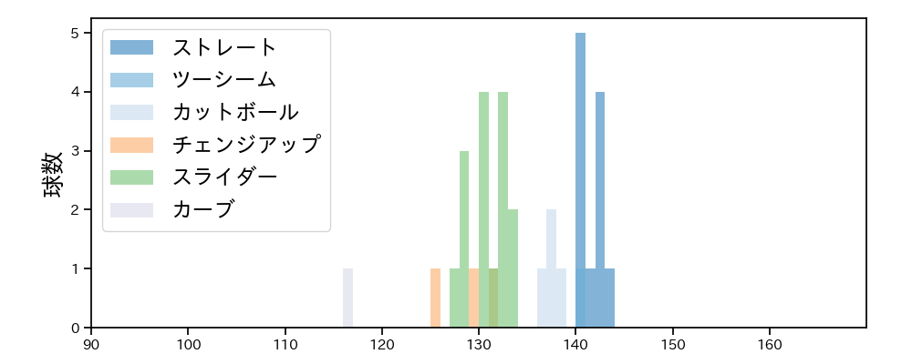 和田 毅 球種&球速の分布1(2024年7月)