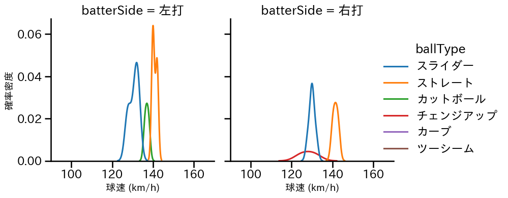 和田 毅 球種&球速の分布2(2024年7月)