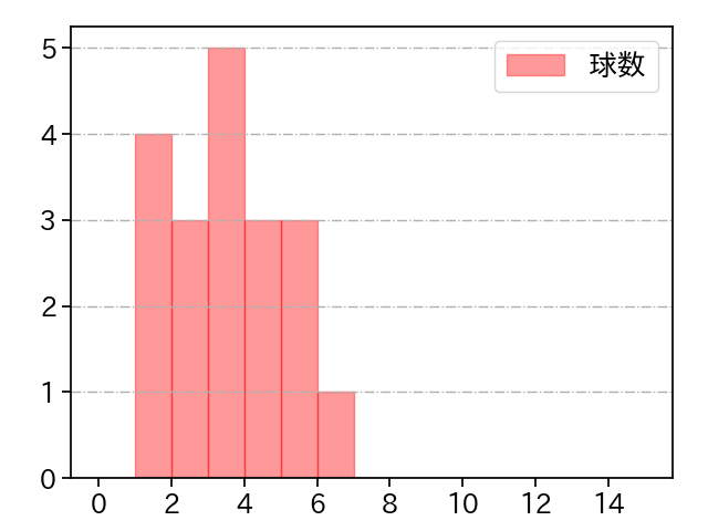 和田 毅 打者に投じた球数分布(2024年7月)