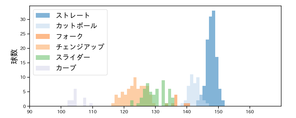 大津 亮介 球種&球速の分布1(2024年7月)