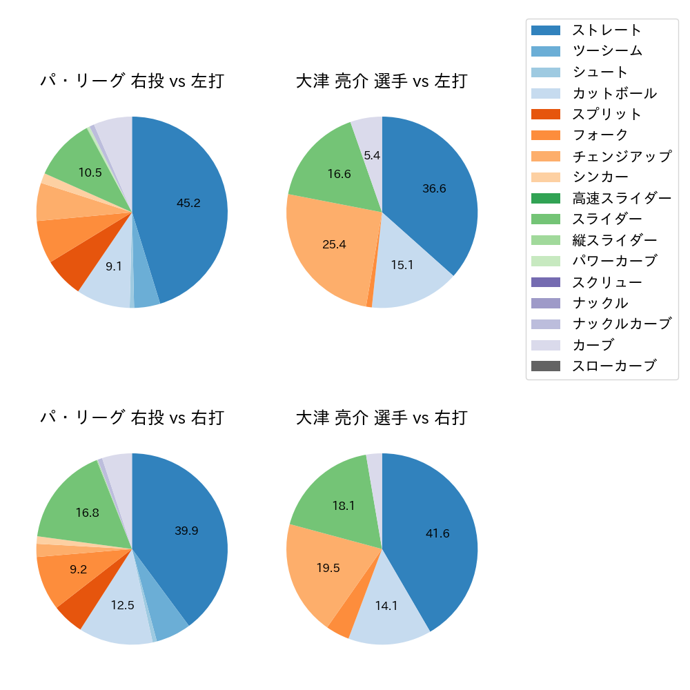 大津 亮介 球種割合(2024年7月)