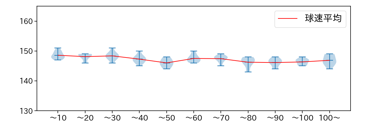 大津 亮介 球数による球速(ストレート)の推移(2024年7月)
